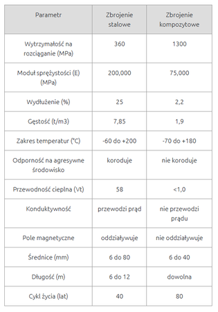 Pręty zbrojeniowe Kompozytowe żebrowane 12mm 50mb