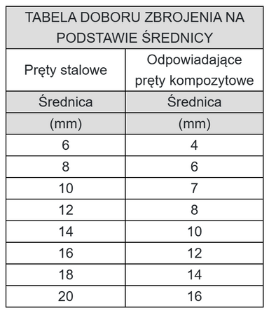 Pręty zbrojeniowe Kompozytowe żebrowane 12mm 50mb