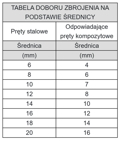 Pręty zbrojeniowe Kompozytowe żebrowane 8mm 50mb